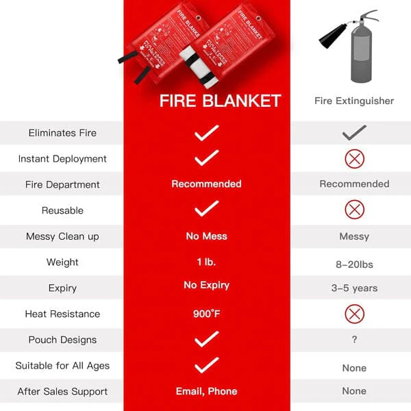 Emergency Fibreglass Certified Fire Blanket (1pc) - Image 9